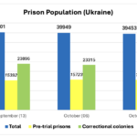 Prison Population in Ukraine (October 25, 2024)
