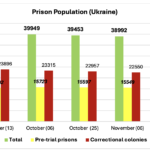 Prison Population in Ukraine as of 08 December 2024
