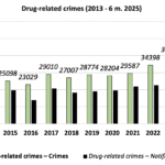 Drug Crimes in the Light of Police Statistics for Six Months of 2025, or Can the Irrational Expenditure of State Resources Be Justified?